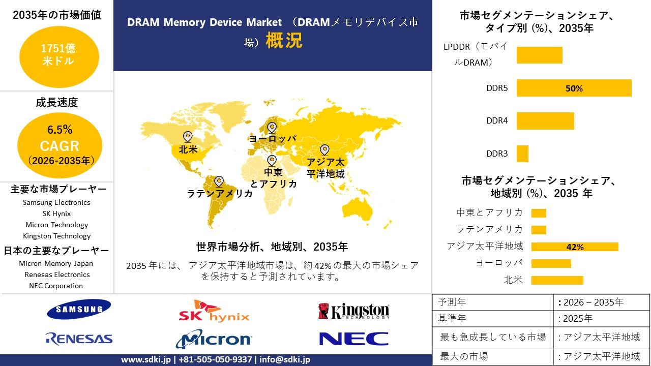 DRAM memory device market survey report